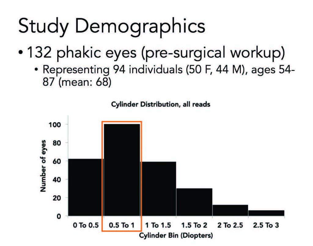 A Slide Titled &Quot;Study Demographics&Quot; Presents Data From 132 Phakic Eyes Of 94 Individuals (50 Females, 44 Males), Aged 54-87 (Mean Age: 68). A Nidek Bar Chart Below Illustrates Cylinder Distribution In Diopters, With The Highest Bar In The 0.5 To 1.0 Range.