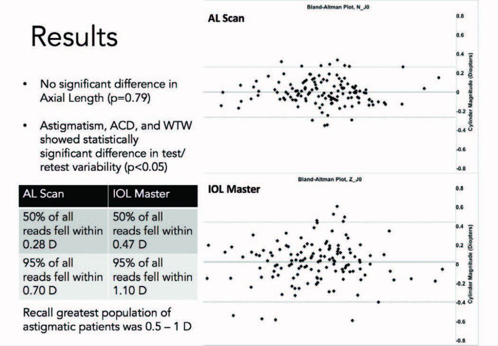 A Medical Results Chart Comparing Al Scan And Iol Master, Including Nidek Data, Across Several Metrics. It Features Bland-Altman Plots Indicating No Significant Difference In Axial Length. Tables Show 95% Of All Reads Falling Within Specified Ranges And Mention Of Astigmatic Patients' Recall.