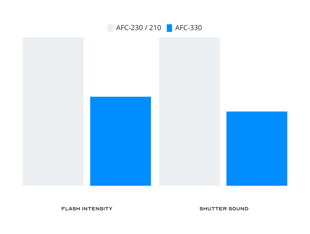 A Bar Chart Comparing Nidek Afc-230/210 And Afc-330 In Terms Of Flash Intensity And Shutter Sound Reveals That The Nidek Afc-230/210 Has Higher Values In Both Categories, While The Afc-330 Shows Lower Values.